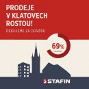 Prodeje v Klatovech rostou!